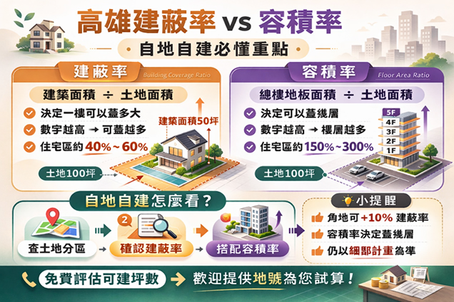 高雄建蔽率是多少？完整解析與查詢方式（2026最新版）